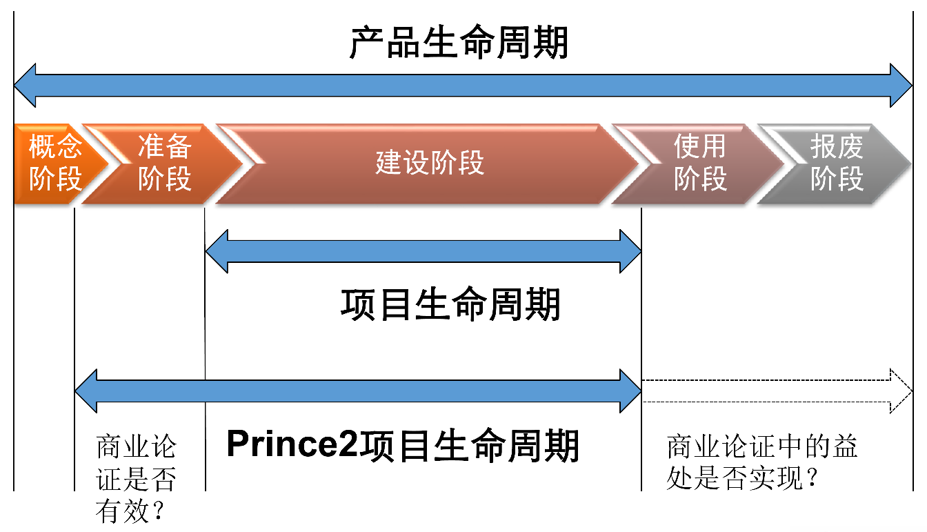 PRINCE2®项目生命周期.png