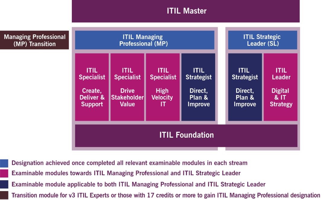 ITIL4 认证体系图.jpg